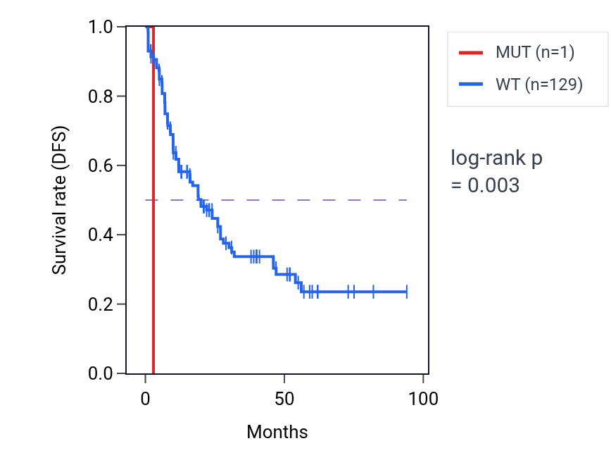 Kaplan&ndash;Meier survival curve for LINC01500 mutant vs wild-type samples in LAML.