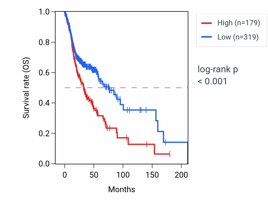 Kaplan&ndash;Meier survival curve for LINC01500 RNA-high vs -low samples in HNSC.