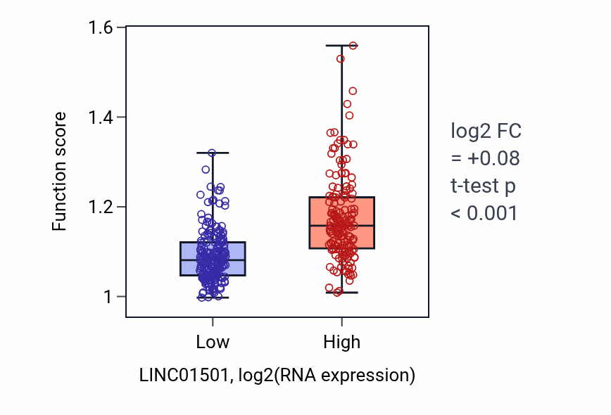 Box plot of Antigen receptor-mediated signaling pathway in LINC01501-low vs LINC01501-high samples in STAD.