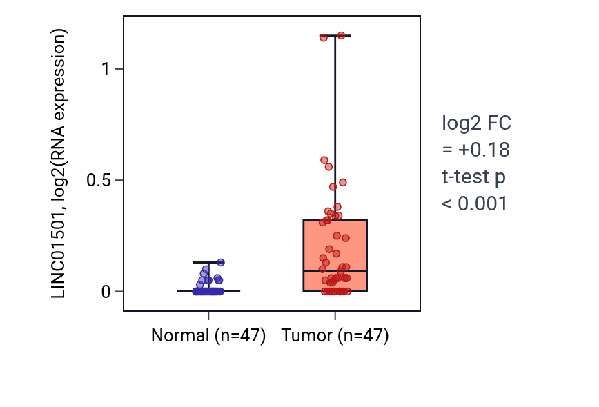 Tumor-vs-normal expression box plot for LINC01501 in KIRC.