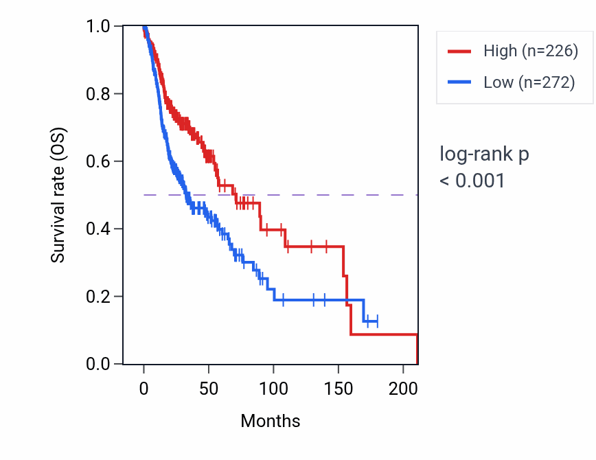Kaplan&ndash;Meier survival curve for LINC01502 RNA expression in HNSC: high vs low expression groups.