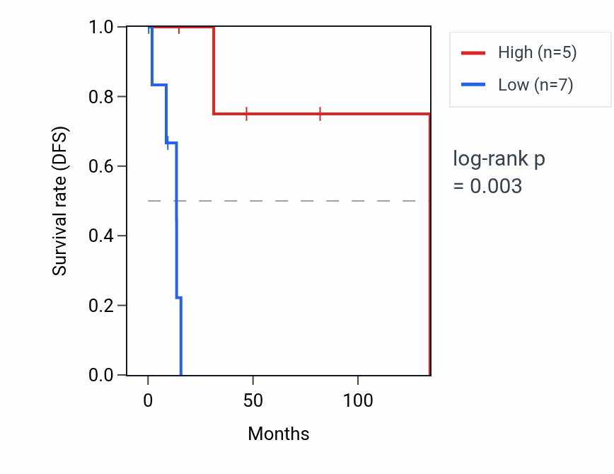 Kaplan&ndash;Meier survival curve for LINC01504 RNA expression in CESC: high vs low expression groups.