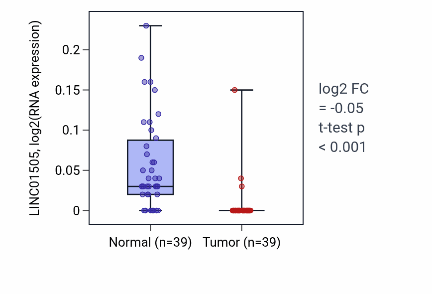 Tumor-vs-normal expression box plot for LINC01505 RNA in COAD.