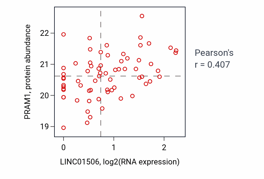Per-sample scatter of LINC01506 vs PRAM1 in COAD (Pearson r = 0.41).
