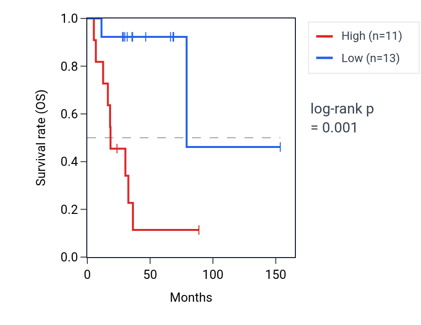 Kaplan&ndash;Meier survival curve for LINC01506 RNA expression in ACC: high vs low expression groups.