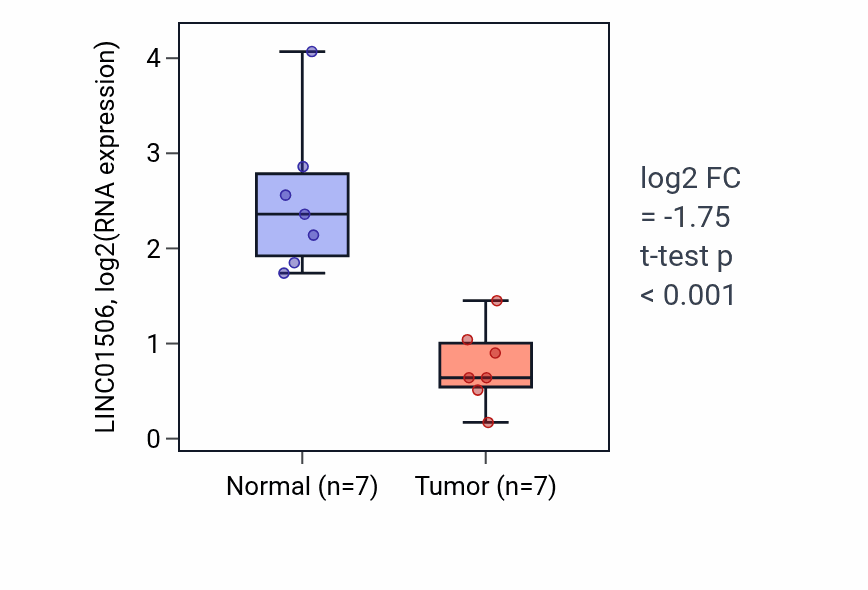 Tumor-vs-normal expression box plot for LINC01506 RNA in KICH.