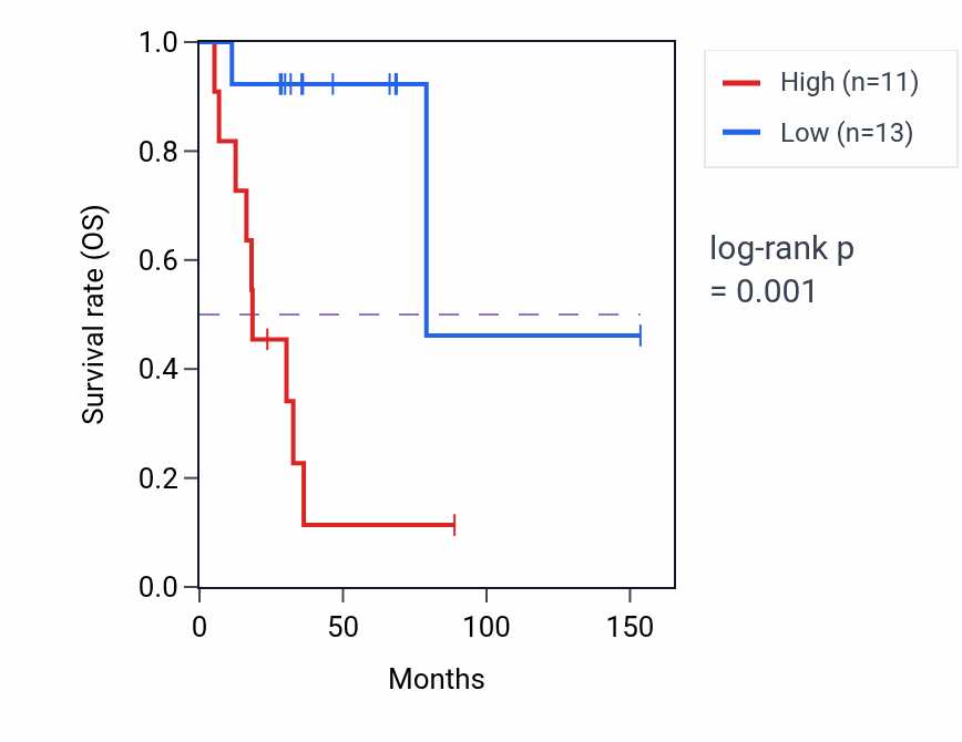 Kaplan&ndash;Meier survival curve for LINC01506 RNA-high vs -low samples in ACC.