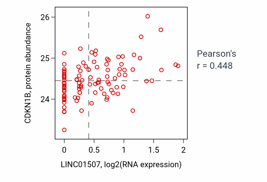 Per-sample scatter of LINC01507 vs CDKN1B in GBM (Pearson r = 0.45).