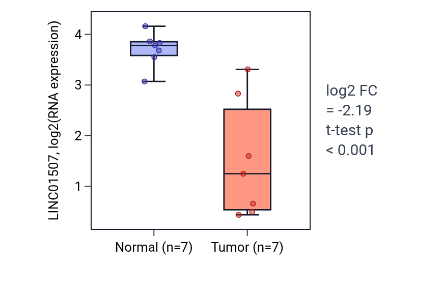Tumor-vs-normal expression box plot for LINC01507 in KICH.
