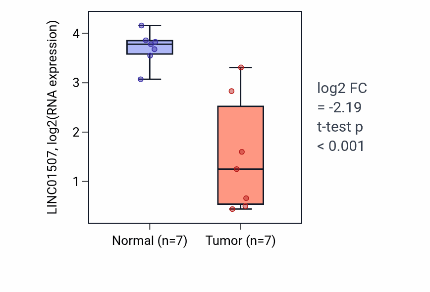 Tumor-vs-normal expression box plot for LINC01507 RNA in KICH.