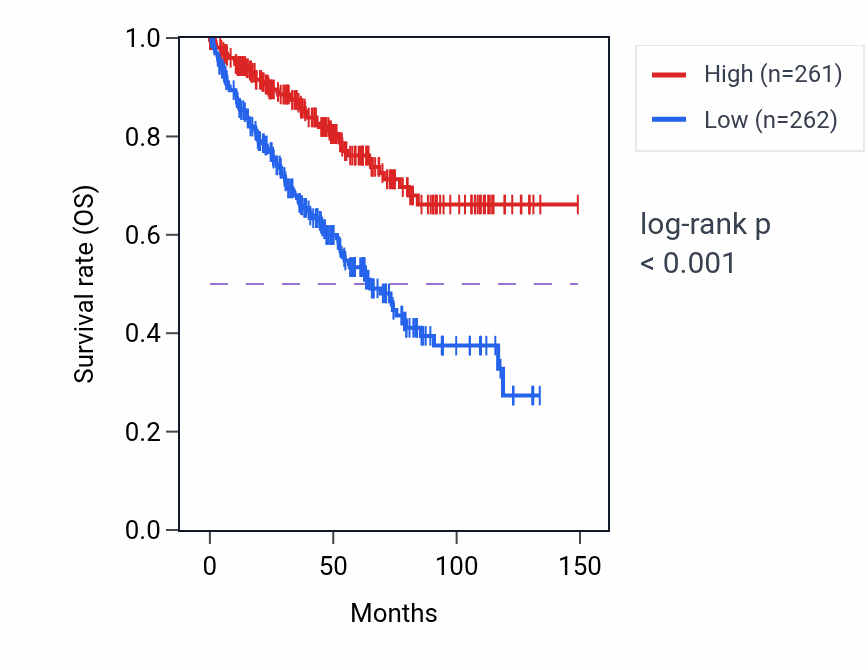 Kaplan&ndash;Meier survival curve for LINC01507 RNA-high vs -low samples in KIRC.