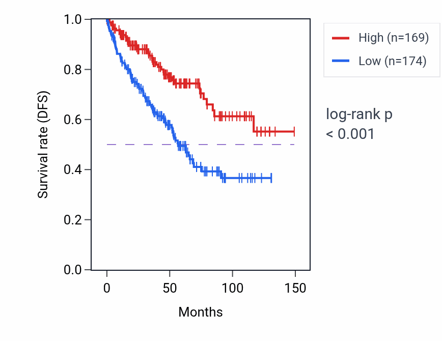 Kaplan&ndash;Meier survival curve for LINC01508 RNA expression in KIRC: high vs low expression groups.