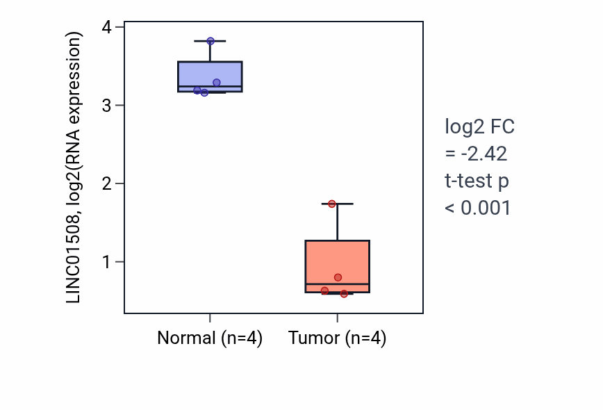 Tumor-vs-normal expression box plot for LINC01508 in THCA.