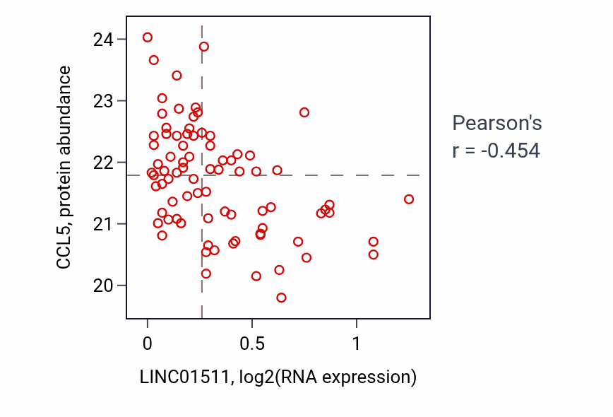Per-sample scatter of LINC01511 vs CCL5 in GBM (Pearson r = -0.45).
