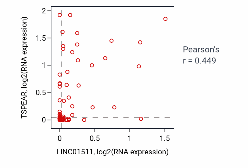 Per-sample scatter of LINC01511 vs TSPEAR in ACC (Pearson r = 0.45).