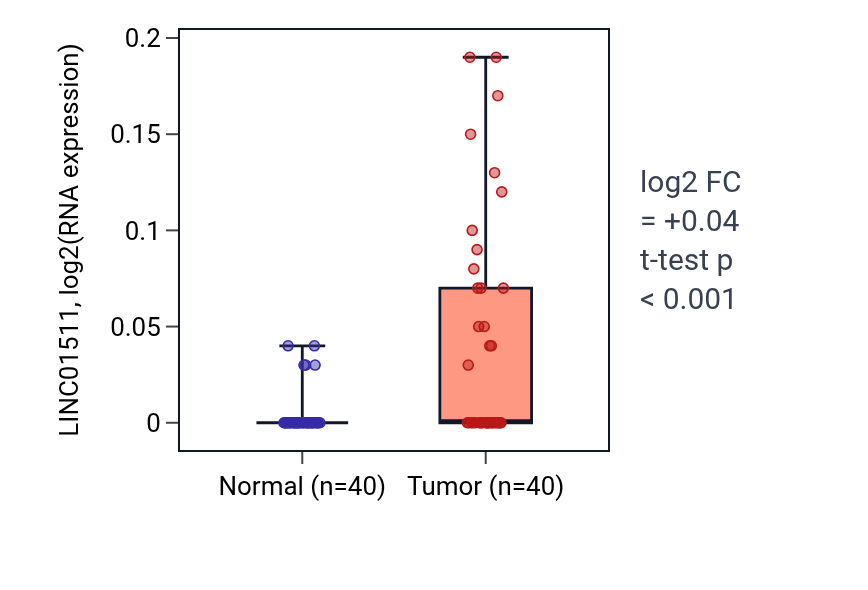 Tumor-vs-normal expression box plot for LINC01511 in HNSC.