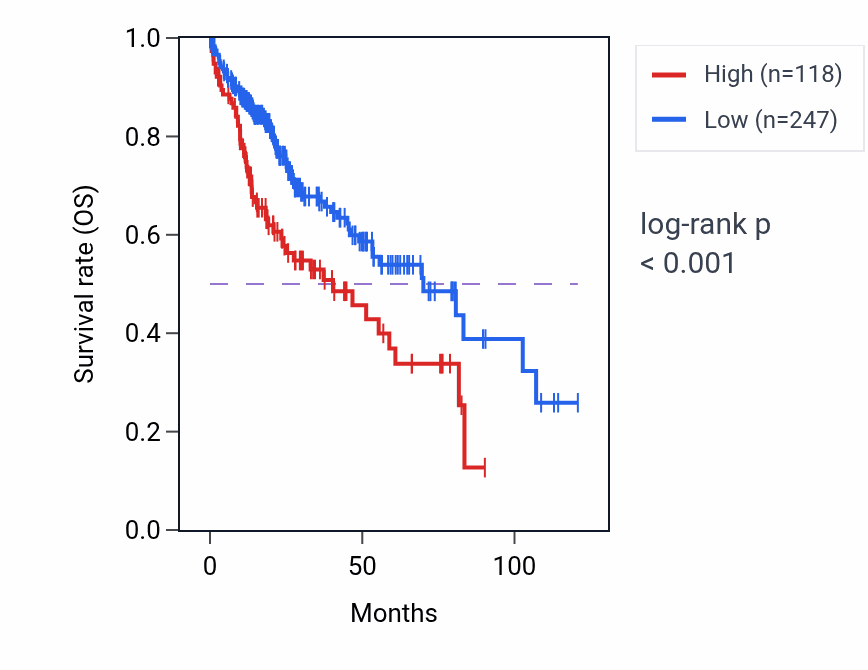 Kaplan&ndash;Meier survival curve for LINC01511 RNA-high vs -low samples in LIHC.