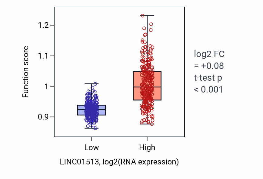 Box plot of Cilium movement in LINC01513-low vs LINC01513-high samples in UCEC.