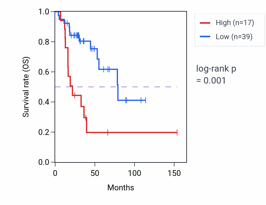Kaplan&ndash;Meier survival curve for LINC01513 RNA expression in ACC: high vs low expression groups.