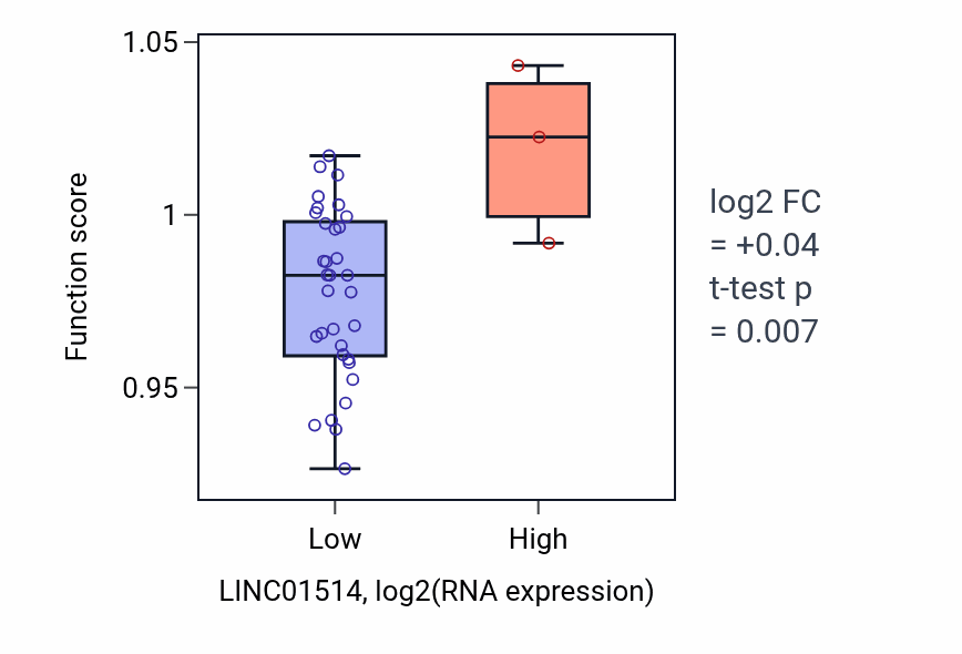 Box plot of Mesoderm development in LINC01514-low vs LINC01514-high samples in CHOL.
