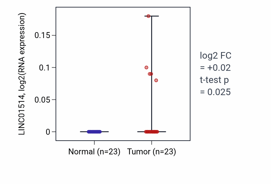 Tumor-vs-normal expression box plot for LINC01514 RNA in LUAD.