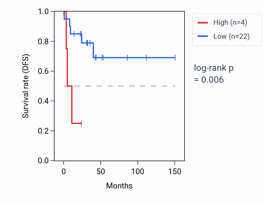 Kaplan&ndash;Meier survival curve for LINC01514 RNA-high vs -low samples in DLBC.