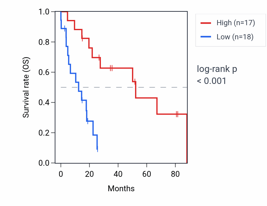 Kaplan&ndash;Meier survival curve for LINC01515 RNA expression in UCS: high vs low expression groups.