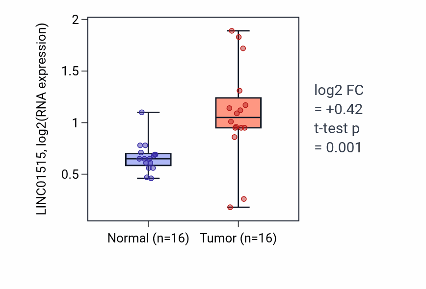 Tumor-vs-normal expression box plot for LINC01515 in KIRP.