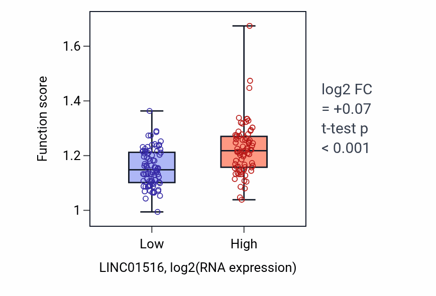 Box plot of Cellular response to growth hormone stimulus in LINC01516-low vs LINC01516-high samples in ESCA.