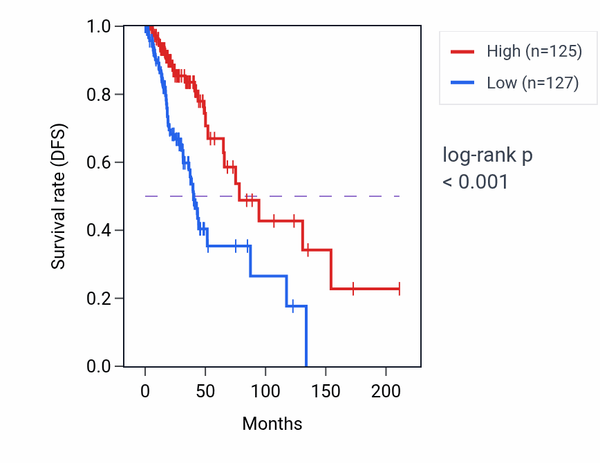 Kaplan&ndash;Meier survival curve for LINC01516 RNA-high vs -low samples in LGG.