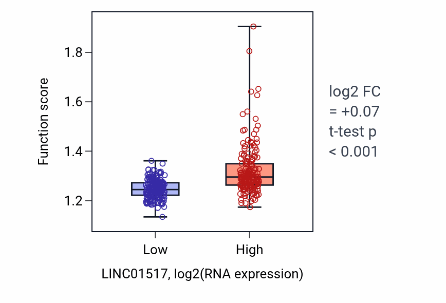 Box plot of Regulation of DNA-templated transcription initiation in LINC01517-low vs LINC01517-high samples in STAD.