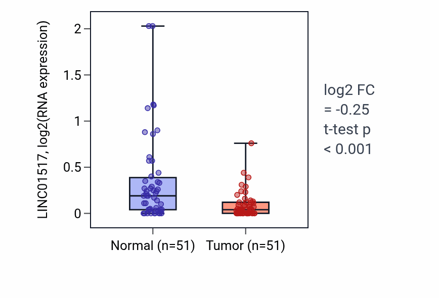 Tumor-vs-normal expression box plot for LINC01517 RNA in KIRC.