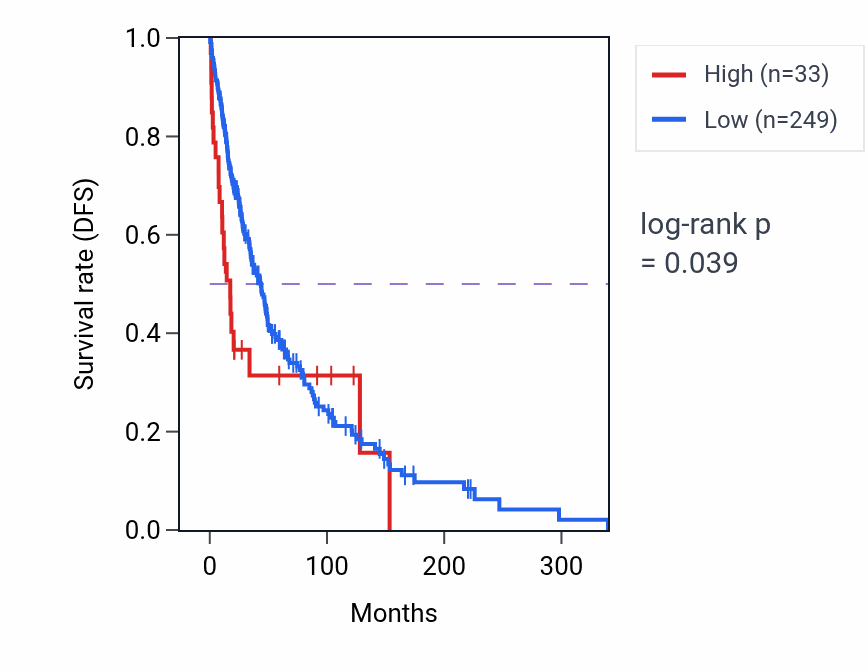 Kaplan&ndash;Meier survival curve for LINC01517 RNA-high vs -low samples in SKCM.