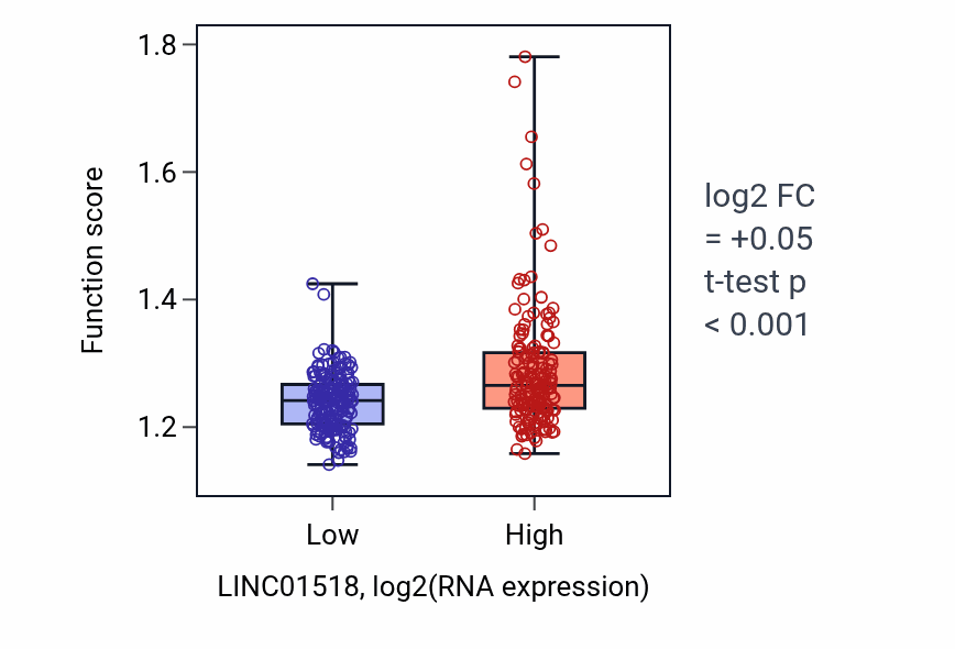 Box plot of Intracellular protein transmembrane transport in LINC01518-low vs LINC01518-high samples in STAD.