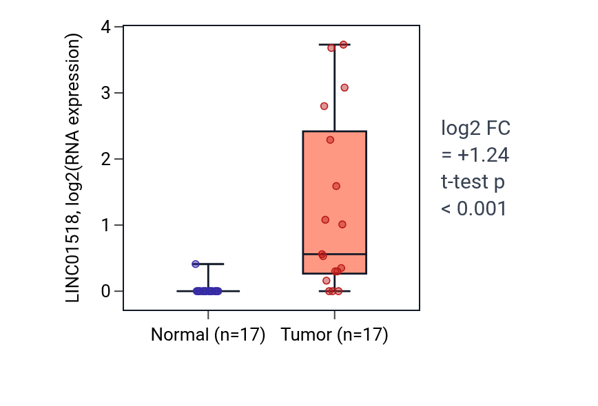 Tumor-vs-normal expression box plot for LINC01518 in HNSC.