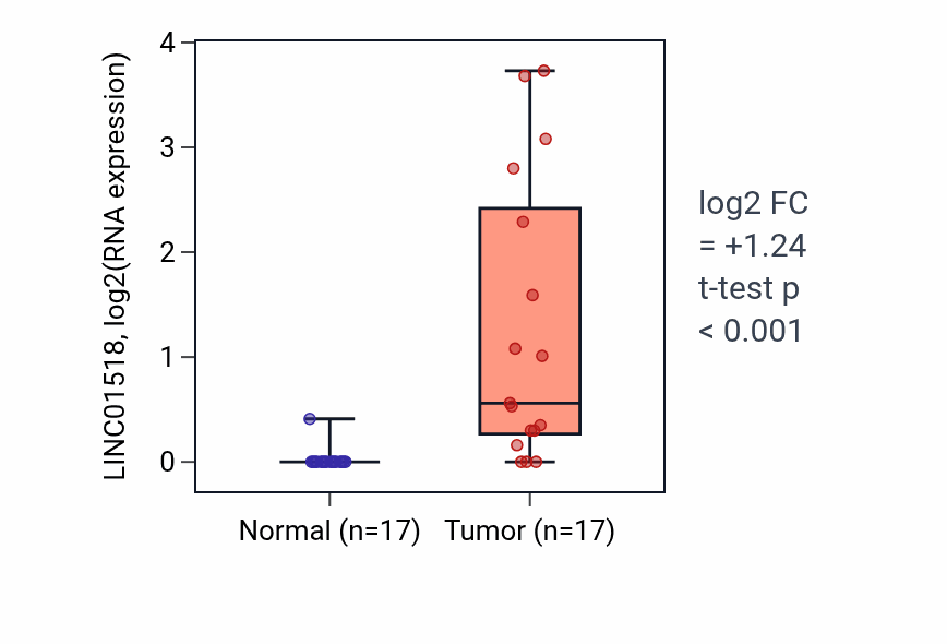 Tumor-vs-normal expression box plot for LINC01518 RNA in HNSC.