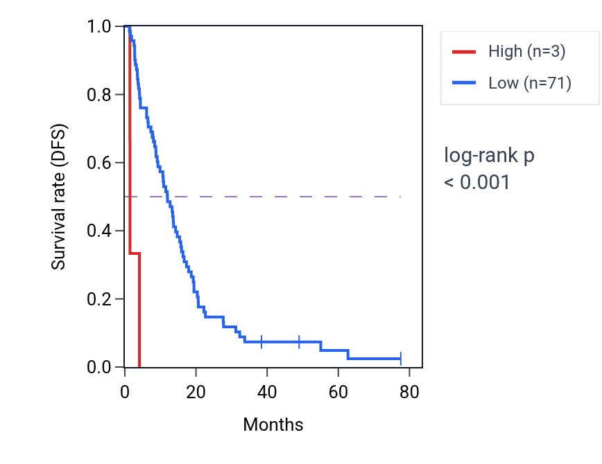 Kaplan&ndash;Meier survival curve for LINC01519 RNA expression in MESO: high vs low expression groups.