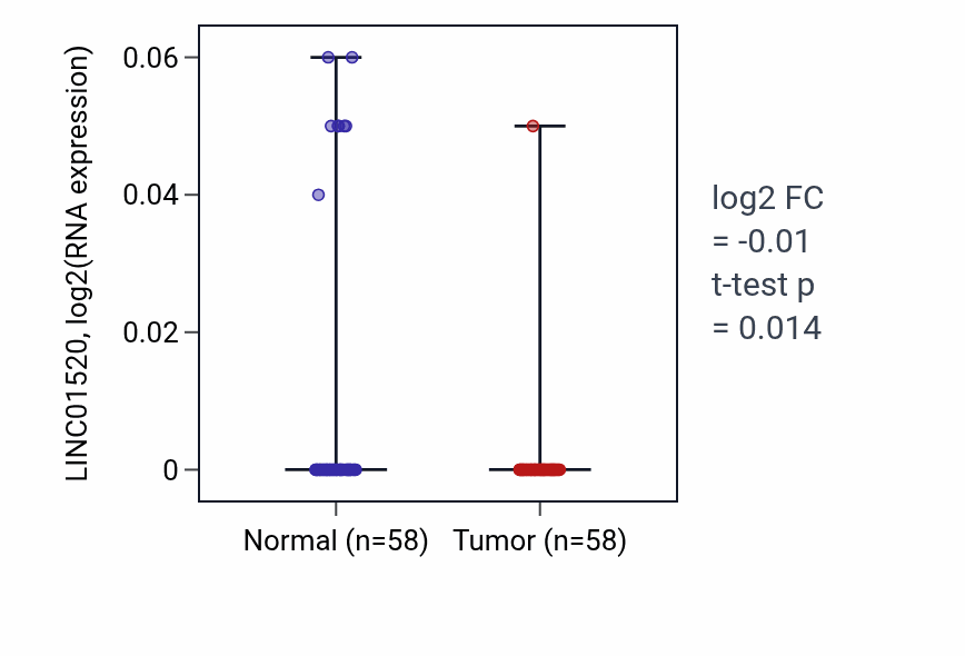 Tumor-vs-normal expression box plot for LINC01520 in THCA.