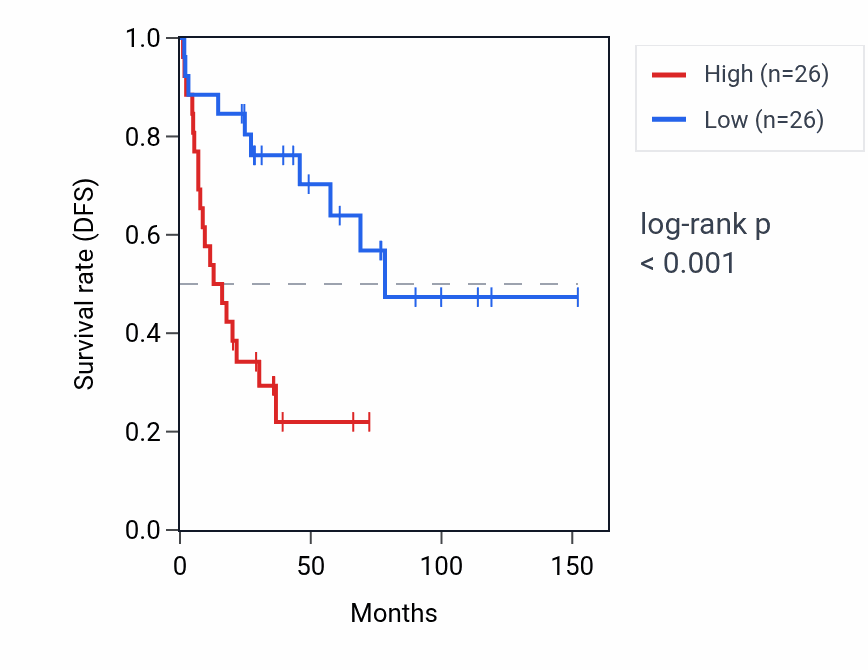Kaplan&ndash;Meier survival curve for LINC01521 RNA expression in ACC: high vs low expression groups.