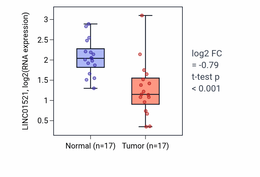 Tumor-vs-normal expression box plot for LINC01521 in THCA.