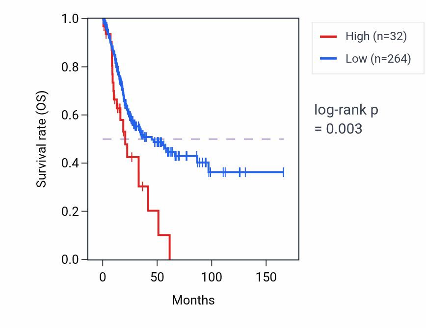 Kaplan&ndash;Meier survival curve for LINC01523 RNA expression in BLCA: high vs low expression groups.