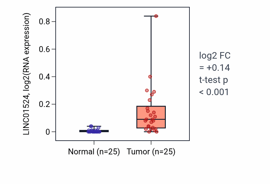 Tumor-vs-normal expression box plot for LINC01524 in HNSC.
