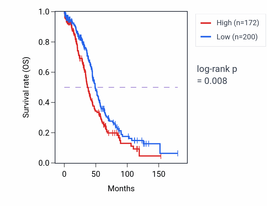 Kaplan&ndash;Meier survival curve for LINC01524 RNA-high vs -low samples in OV.