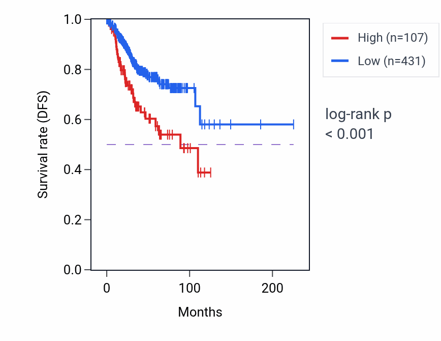 Kaplan&ndash;Meier survival curve for LINC01525 RNA expression in UCEC: high vs low expression groups.