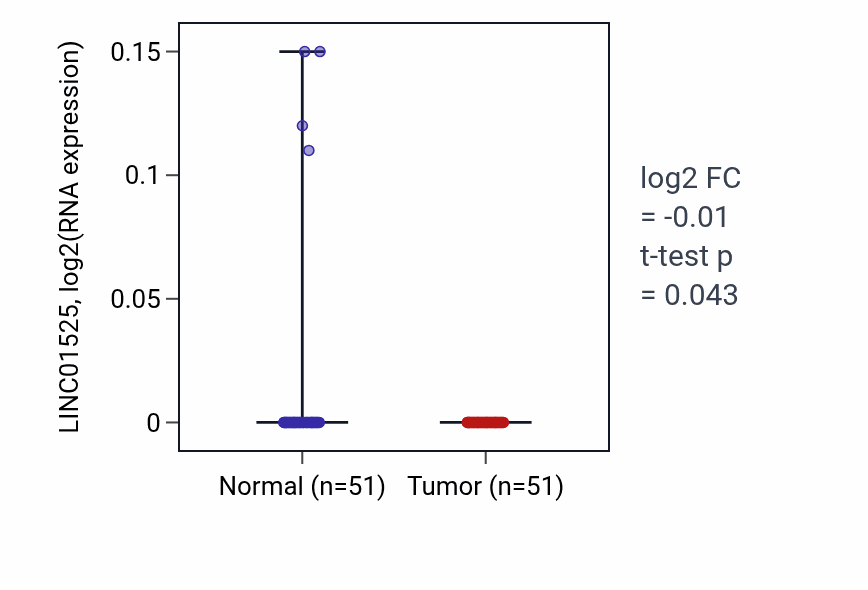 Tumor-vs-normal expression box plot for LINC01525 in KIRC.