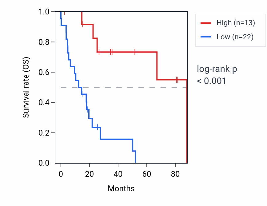 Kaplan&ndash;Meier survival curve for LINC01526 RNA expression in UCS: high vs low expression groups.