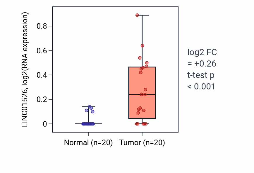 Tumor-vs-normal expression box plot for LINC01526 in KIRC.