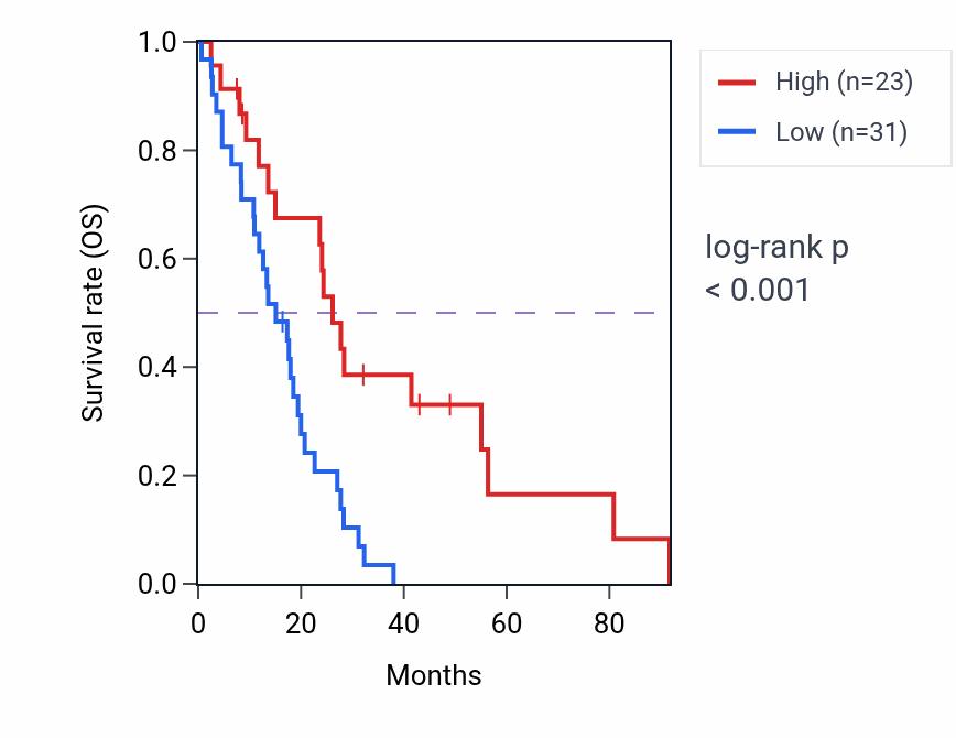 Kaplan&ndash;Meier survival curve for LINC01532 RNA expression in MESO: high vs low expression groups.