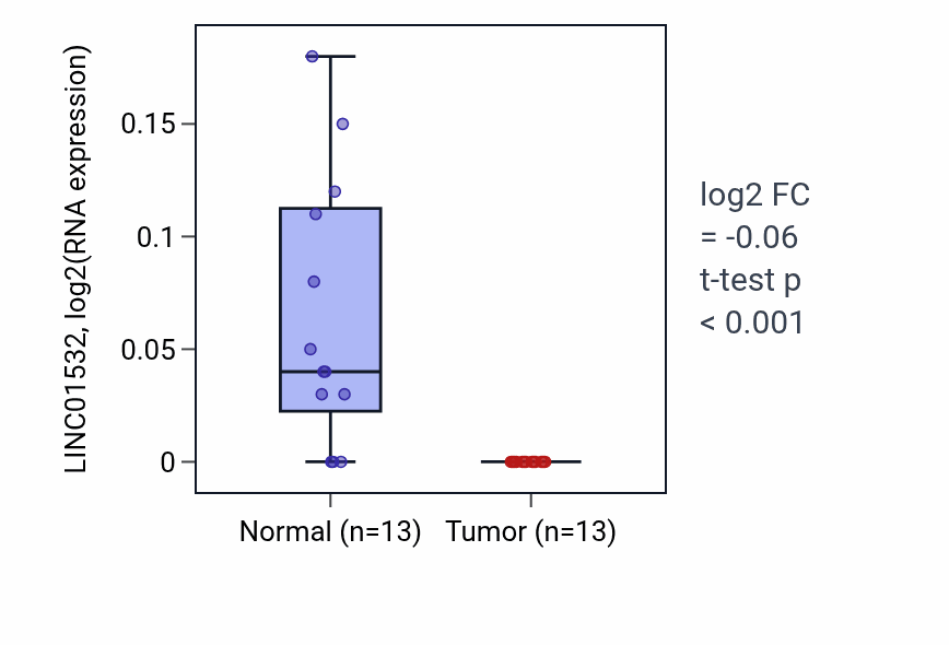 Tumor-vs-normal expression box plot for LINC01532 in COAD.