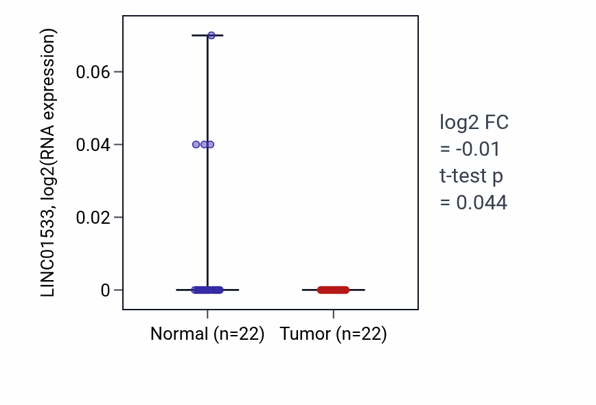 Tumor-vs-normal expression box plot for LINC01533 in KICH.